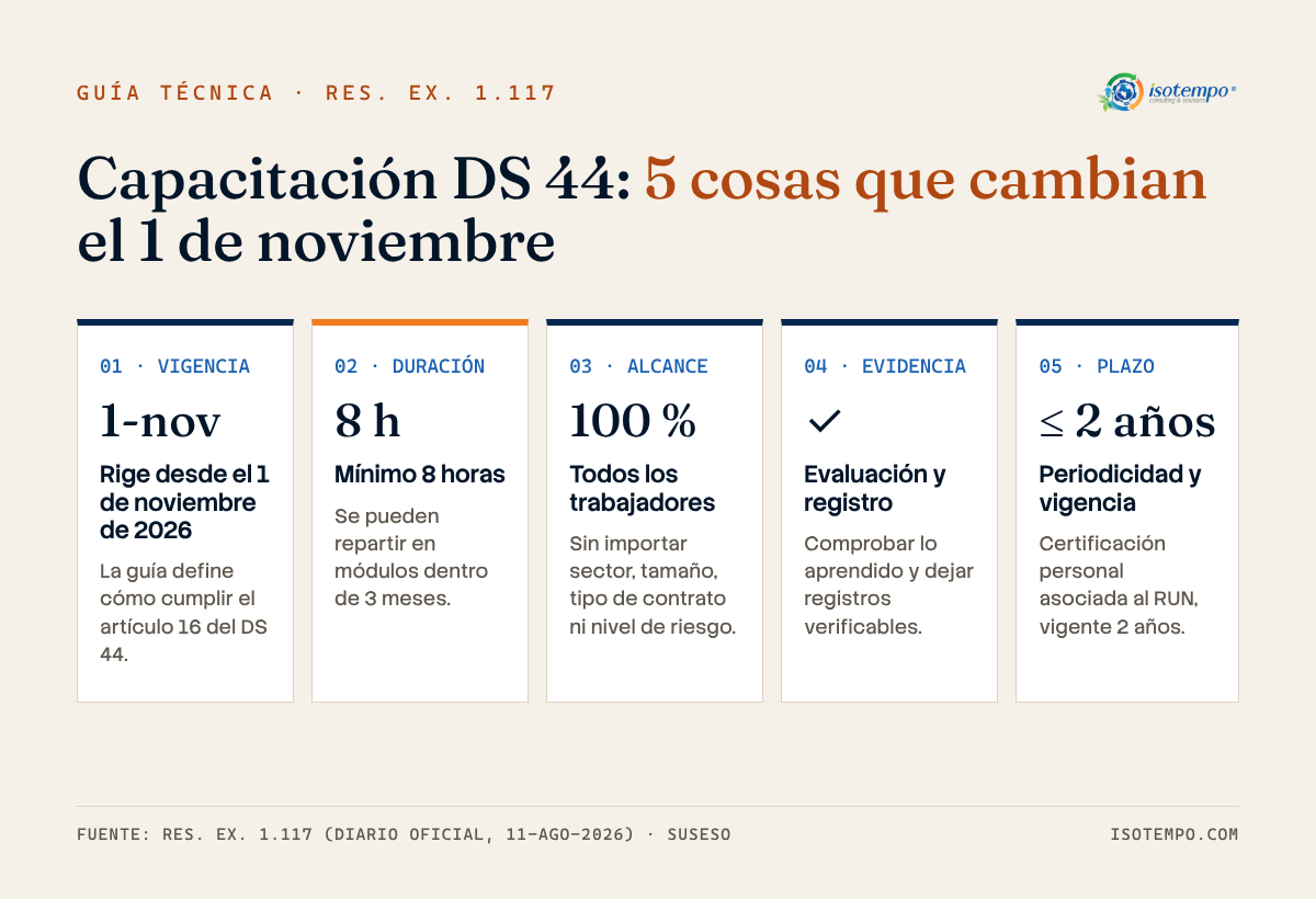 Capacitación DS 44: las 5 cosas que cambian el 1 de noviembre de 2026 (vigencia, 8 horas, todos los trabajadores, evaluación y registro, renovación cada 2 años)