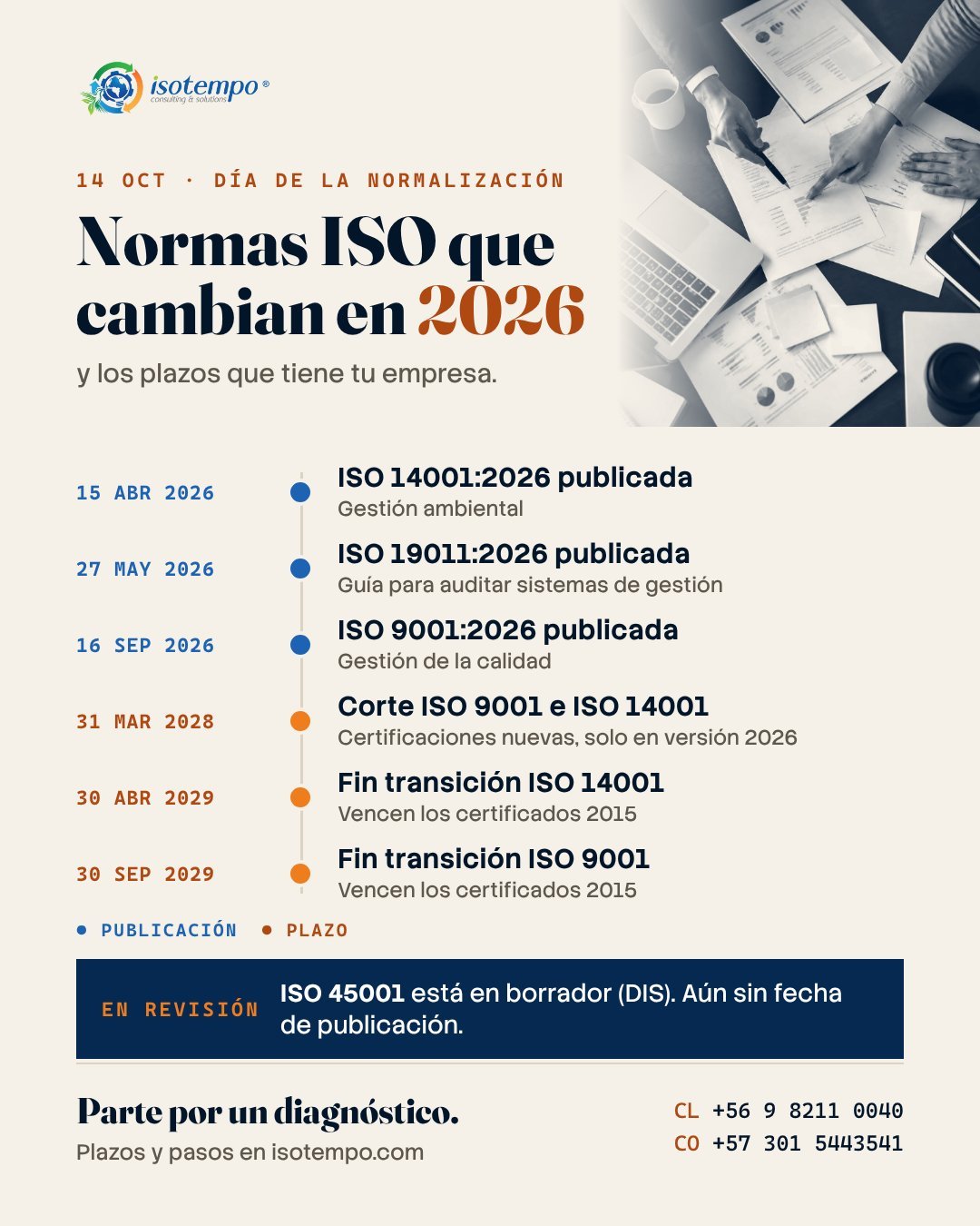 Línea de tiempo de las normas ISO 2026: ISO 14001 publicada el 15 de abril, ISO 19011 el 27 de mayo e ISO 9001 el 16 de septiembre de 2026; corte el 31 de marzo de 2028 y fin de la transición en 2029
